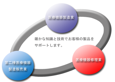 三本の柱 サンテック